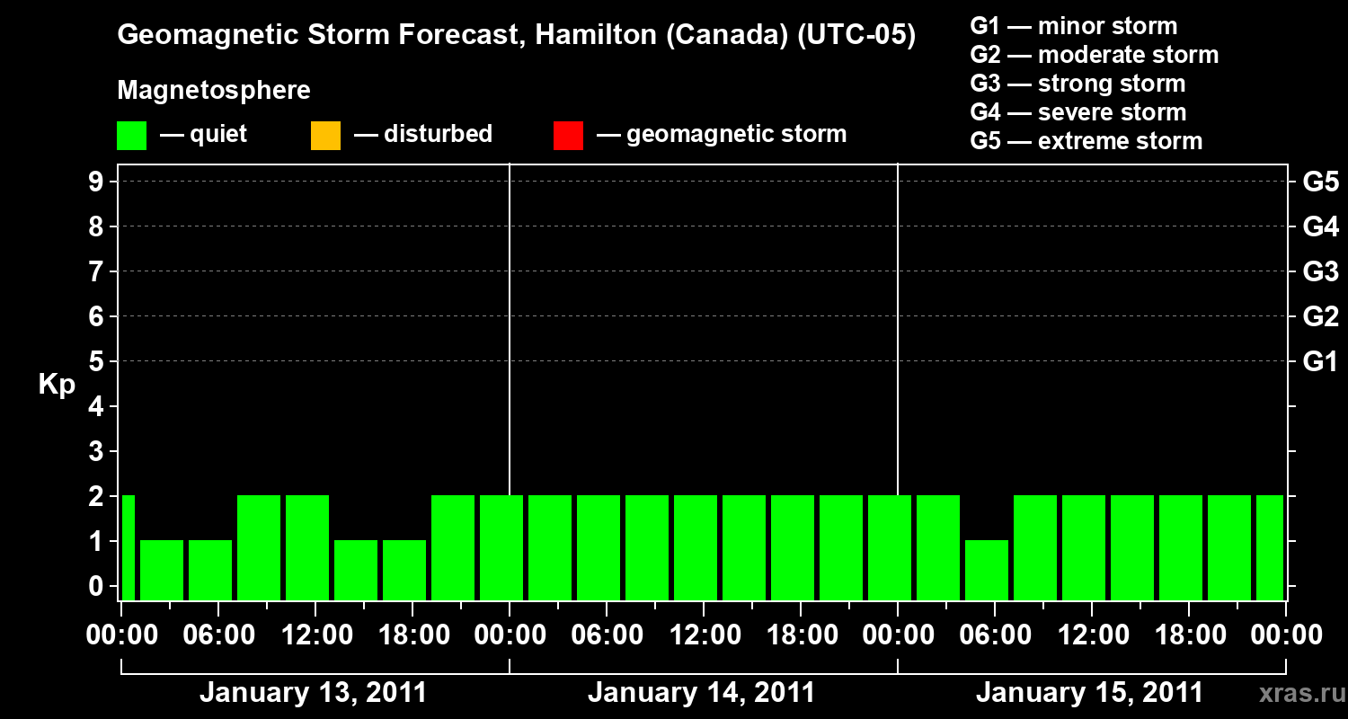 Forecast of the geomagnetic index Kp
