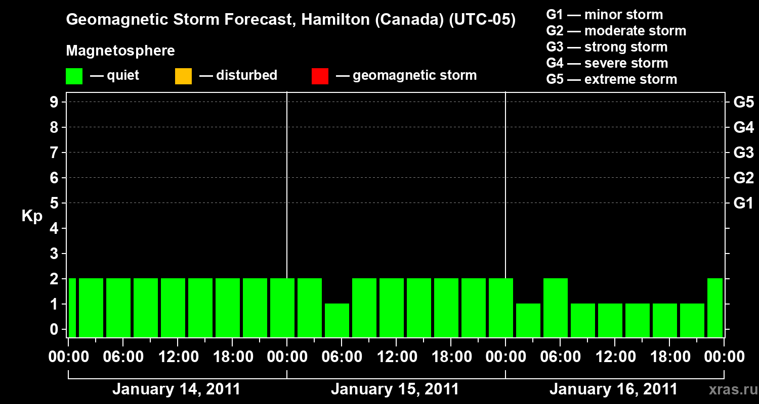 Forecast of the geomagnetic index Kp
