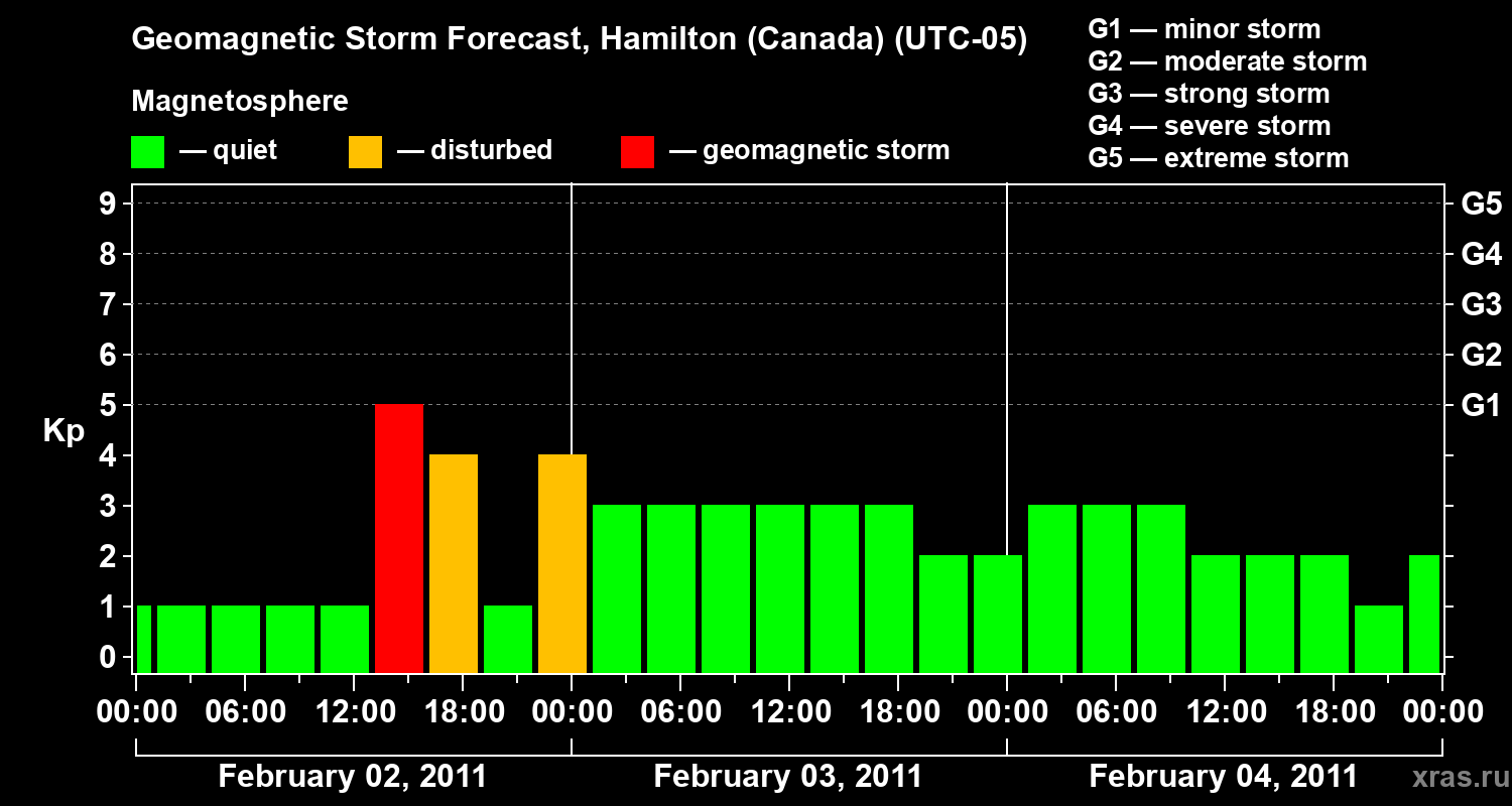 Forecast of the geomagnetic index Kp