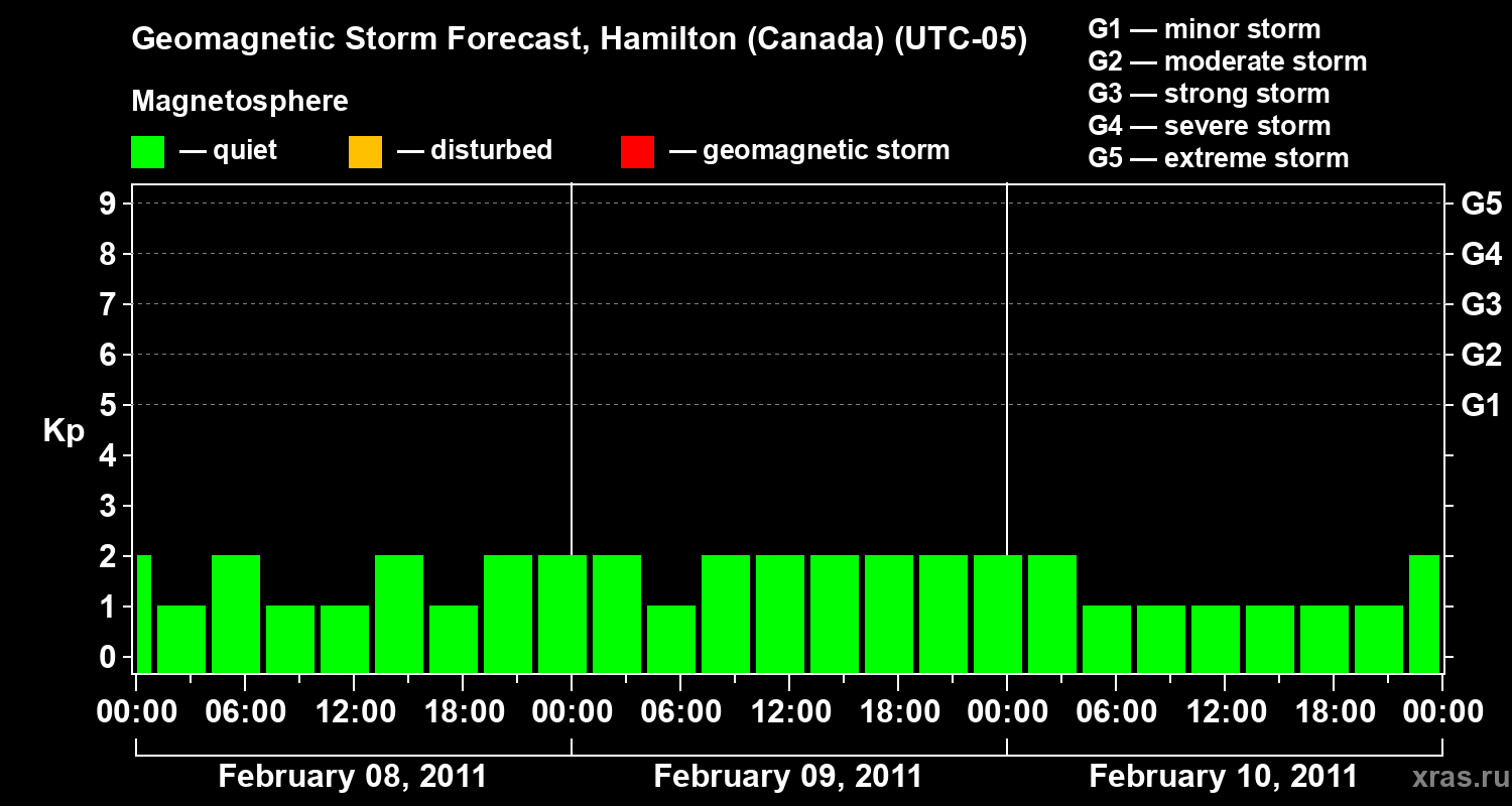 Forecast of the geomagnetic index Kp