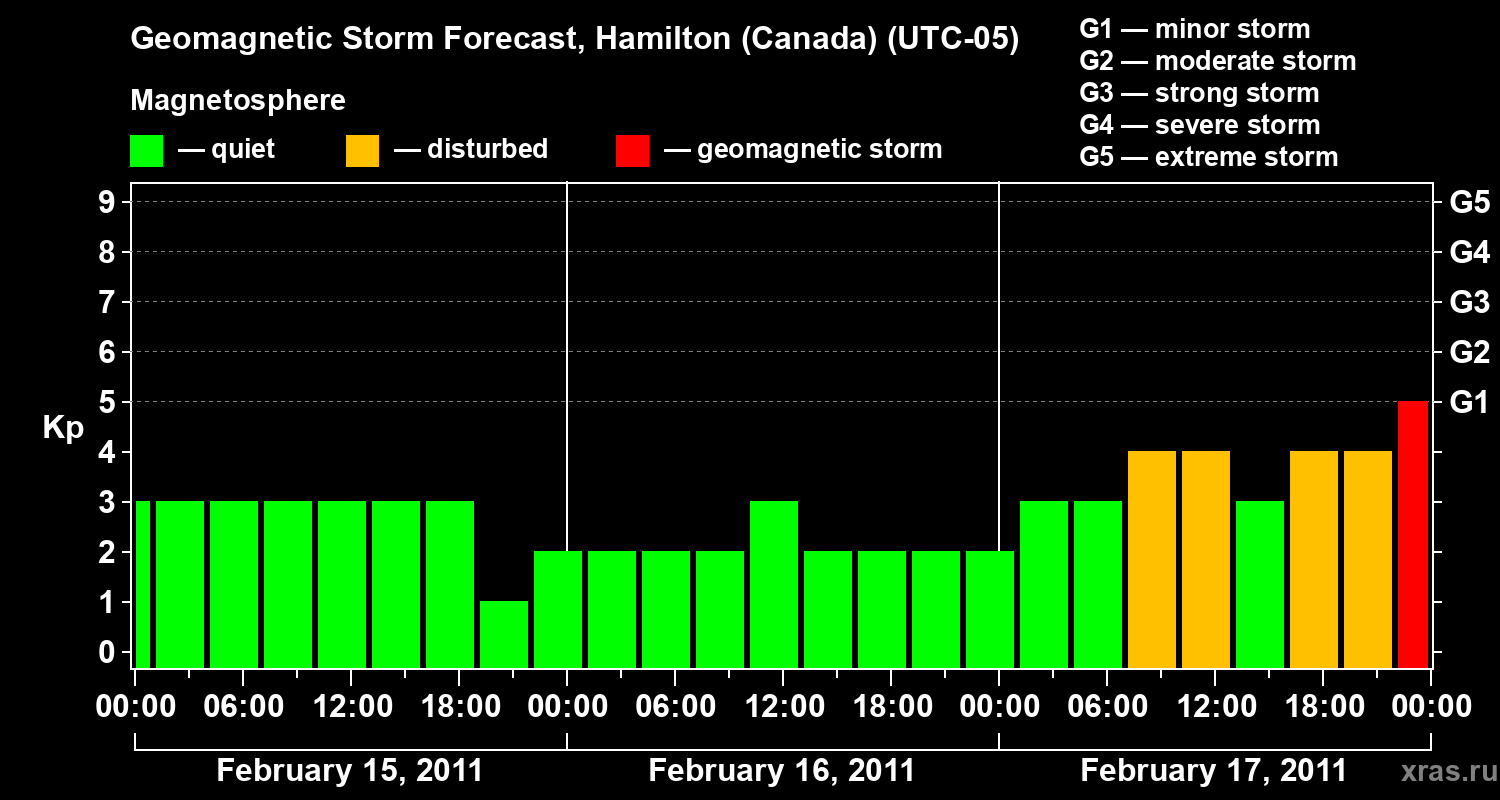Forecast of the geomagnetic index Kp