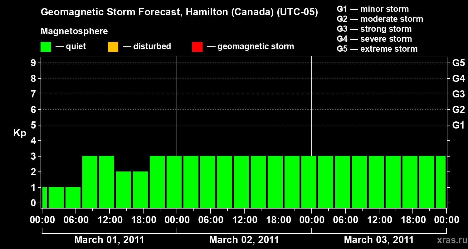 Forecast of the geomagnetic index Kp
