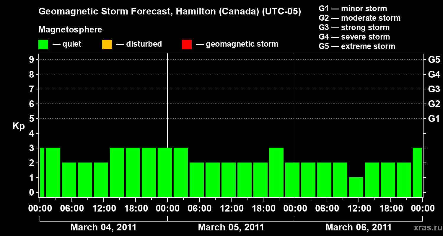Forecast of the geomagnetic index Kp