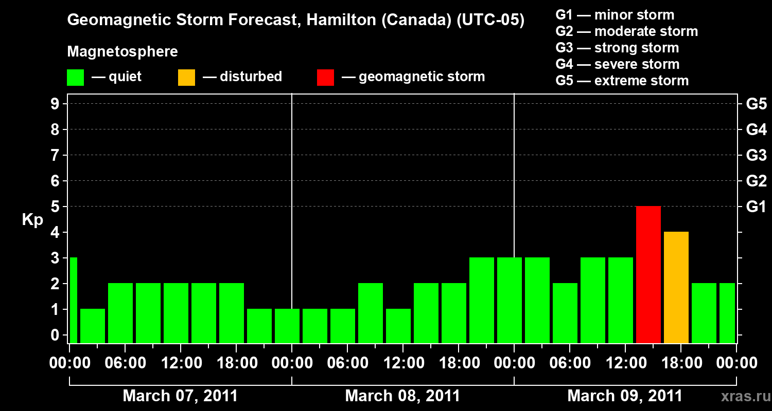 Forecast of the geomagnetic index Kp
