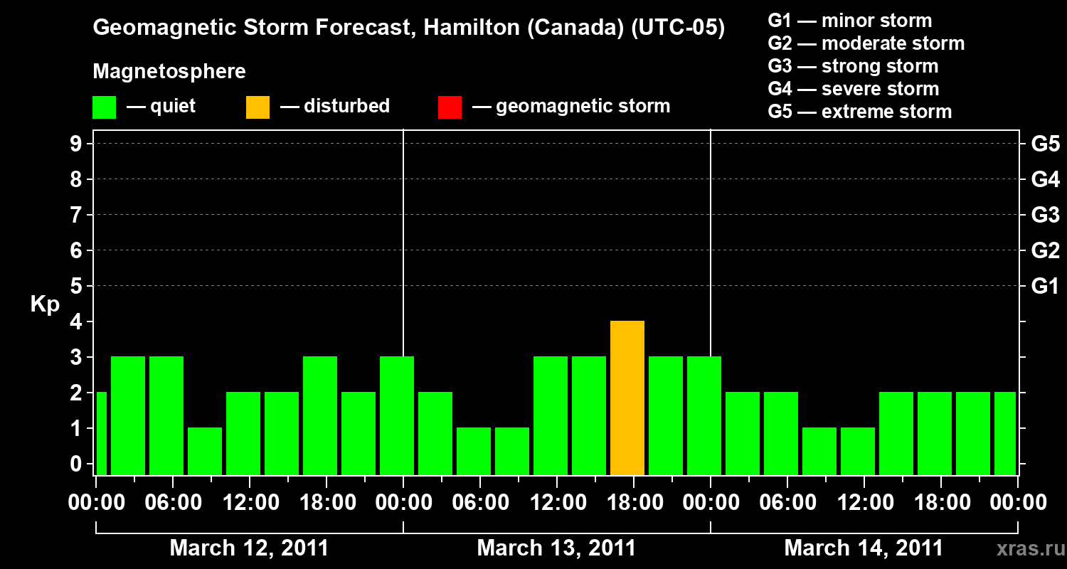Forecast of the geomagnetic index Kp