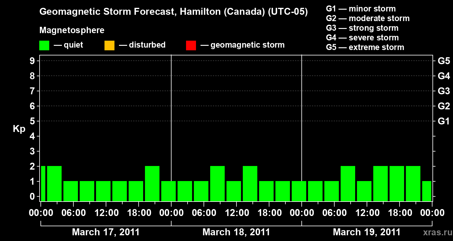 Forecast of the geomagnetic index Kp