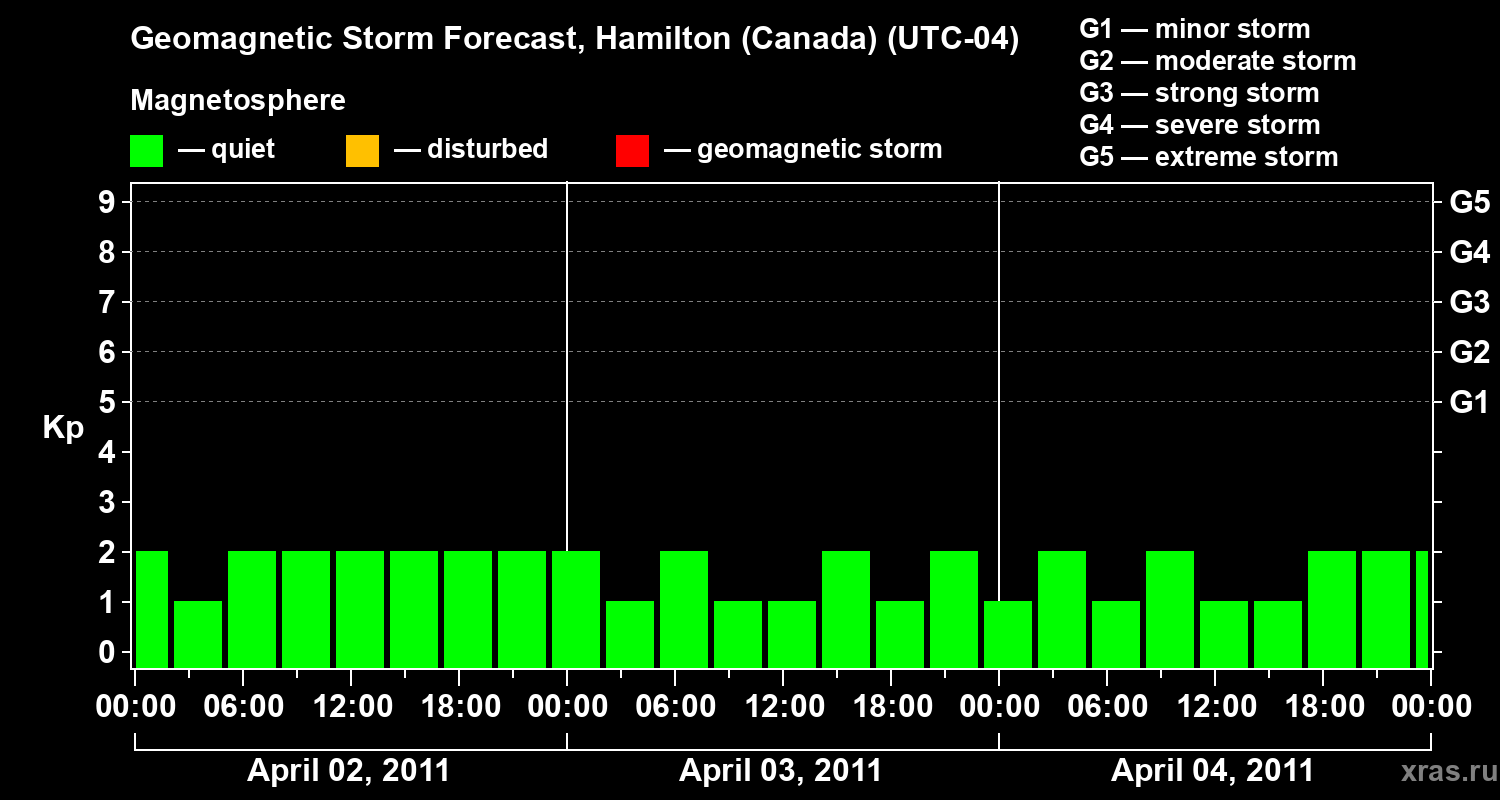 Forecast of the geomagnetic index Kp