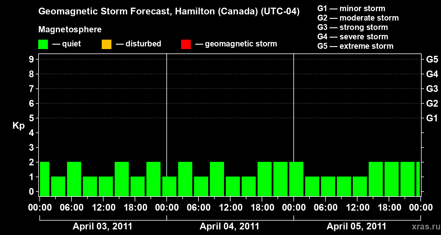 Forecast of the geomagnetic index Kp