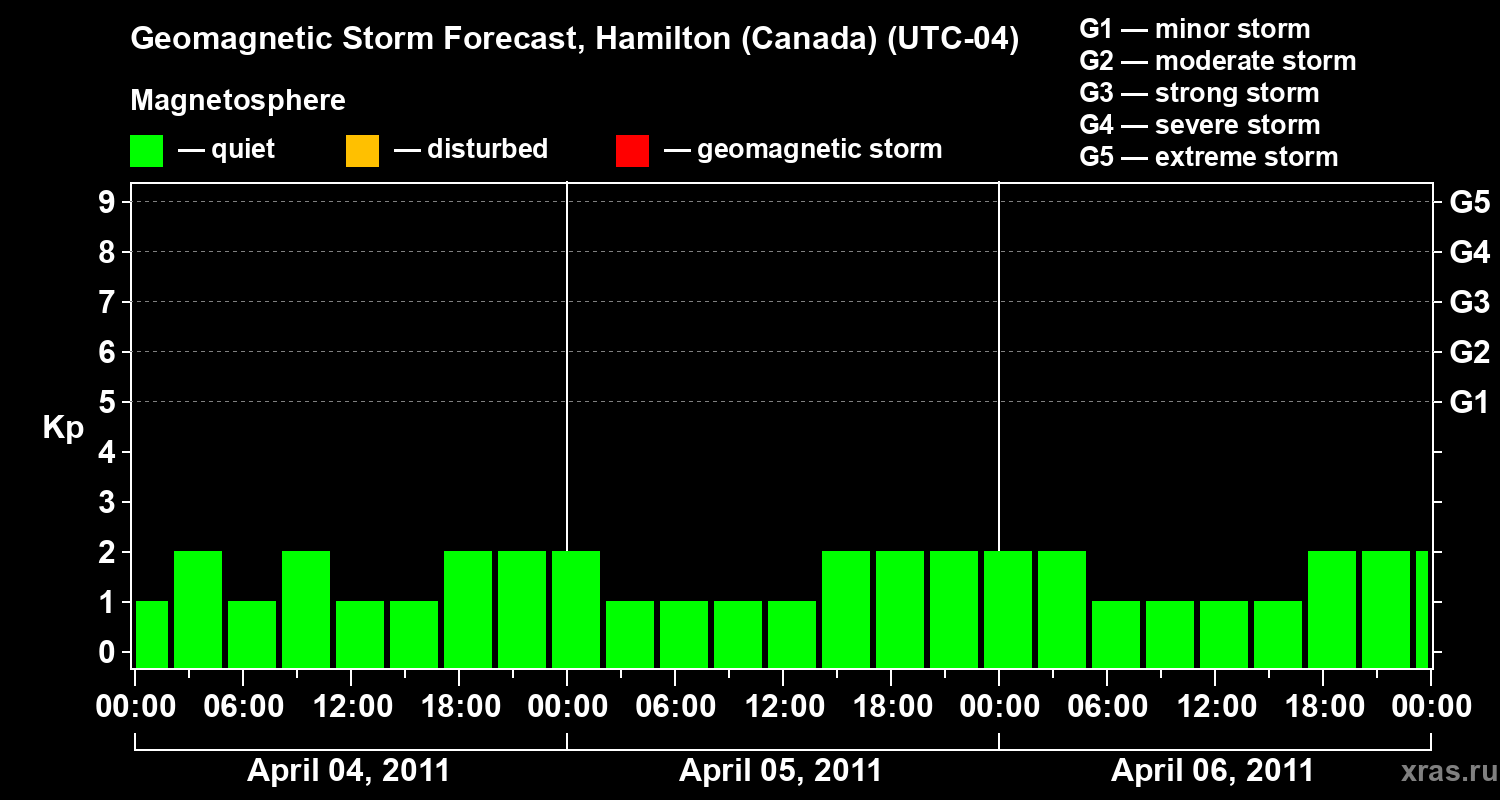 Forecast of the geomagnetic index Kp