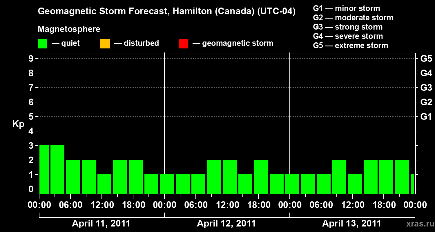 Forecast of the geomagnetic index Kp