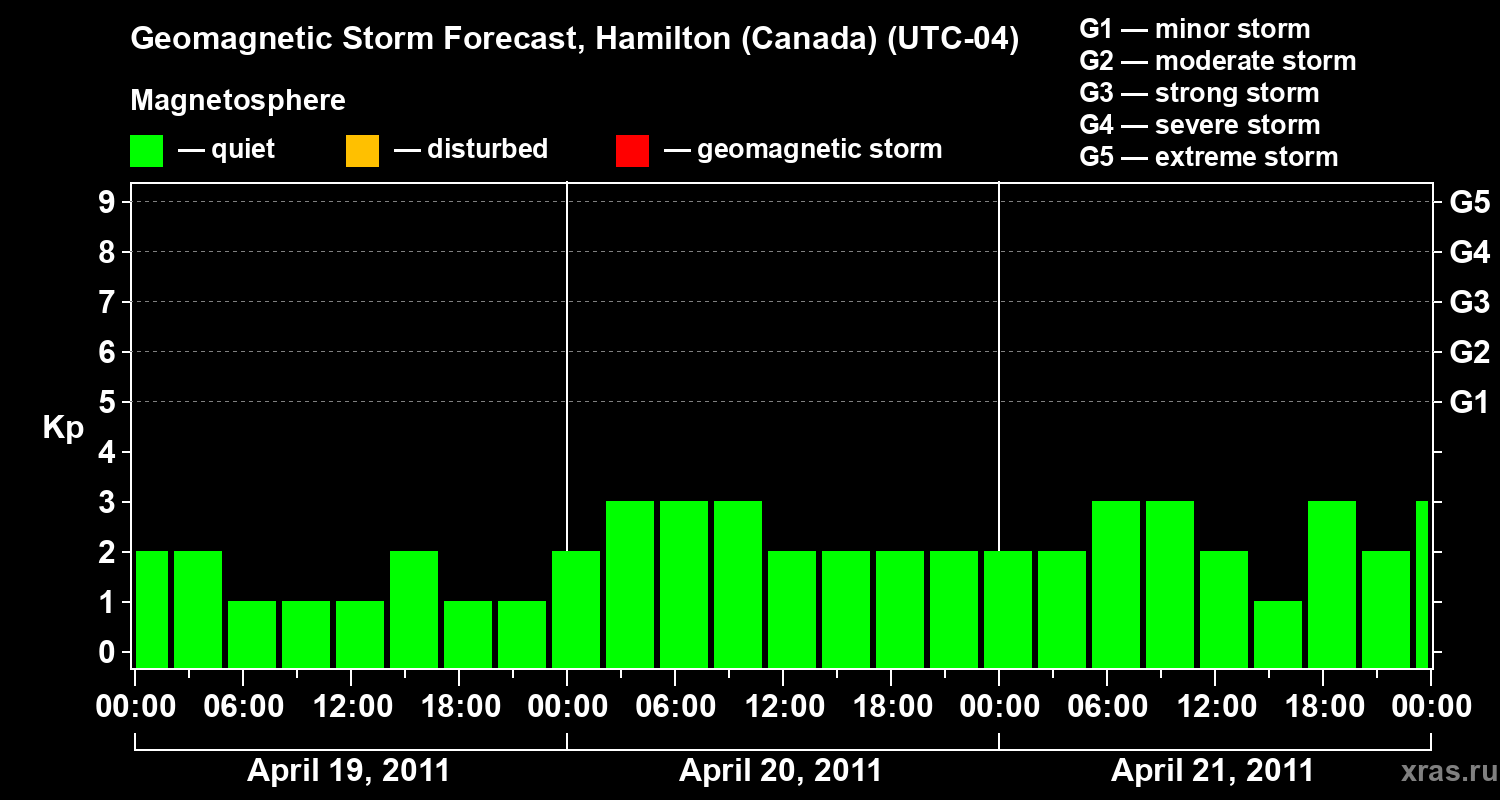 Forecast of the geomagnetic index Kp