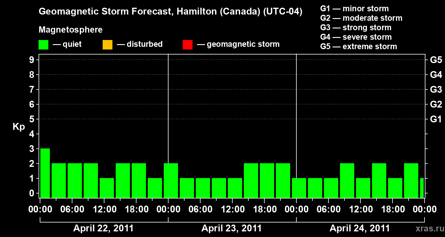 Forecast of the geomagnetic index&nbsp;Kp