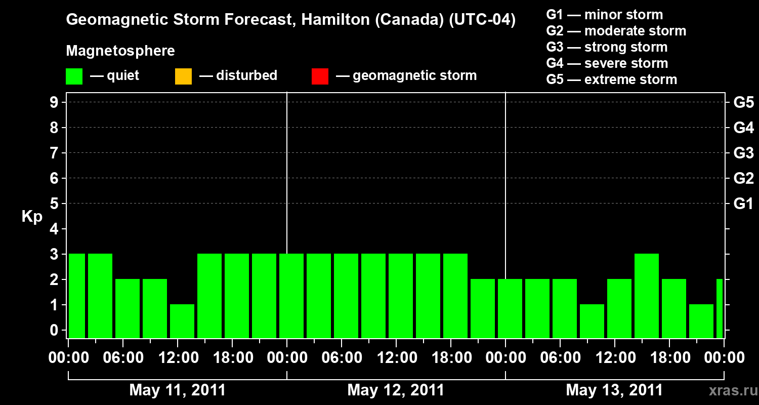 Forecast of the geomagnetic index Kp
