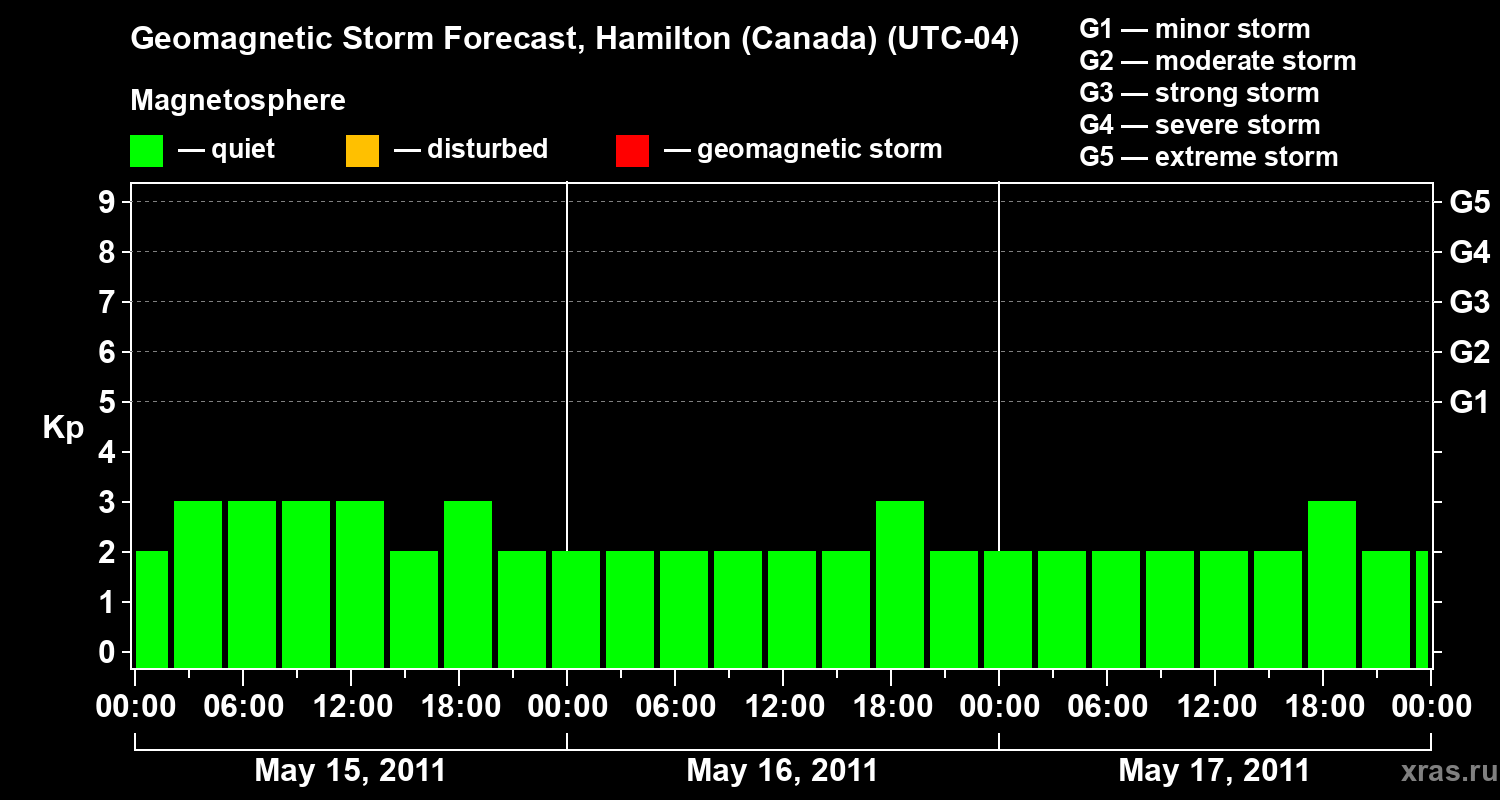 Forecast of the geomagnetic index Kp