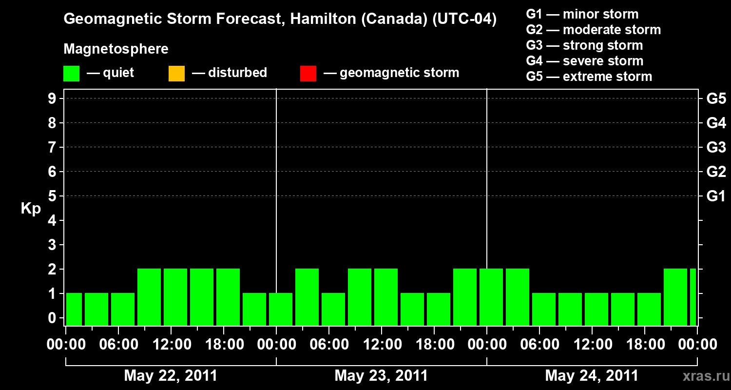 Forecast of the geomagnetic index Kp