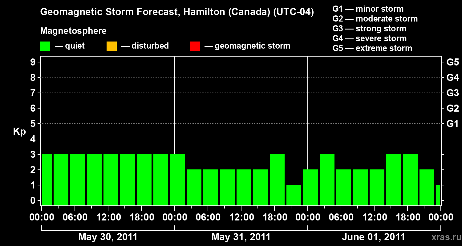 Forecast of the geomagnetic index Kp
