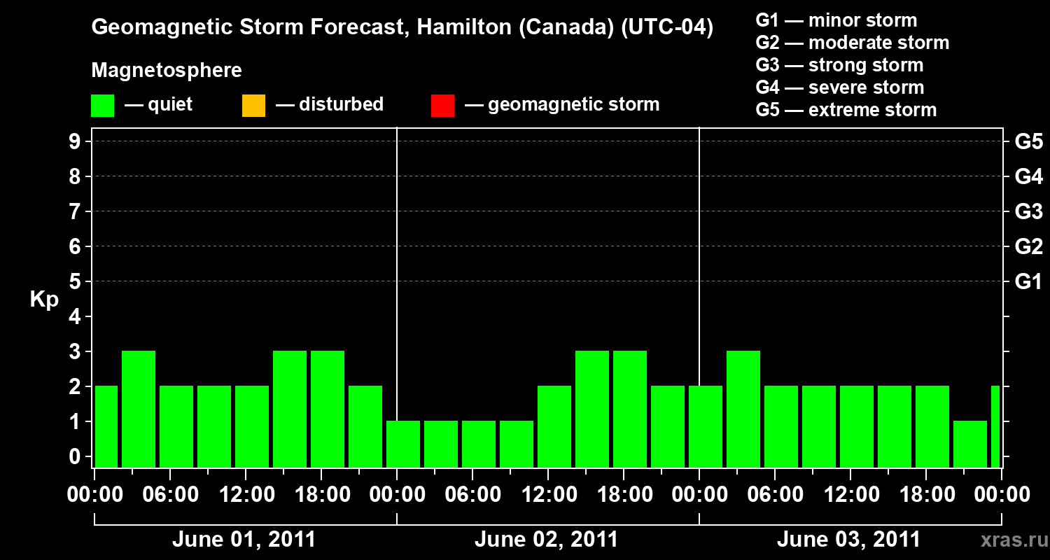 Forecast of the geomagnetic index Kp