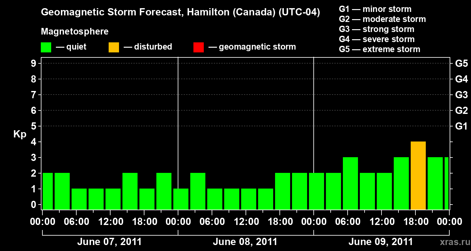 Forecast of the geomagnetic index Kp