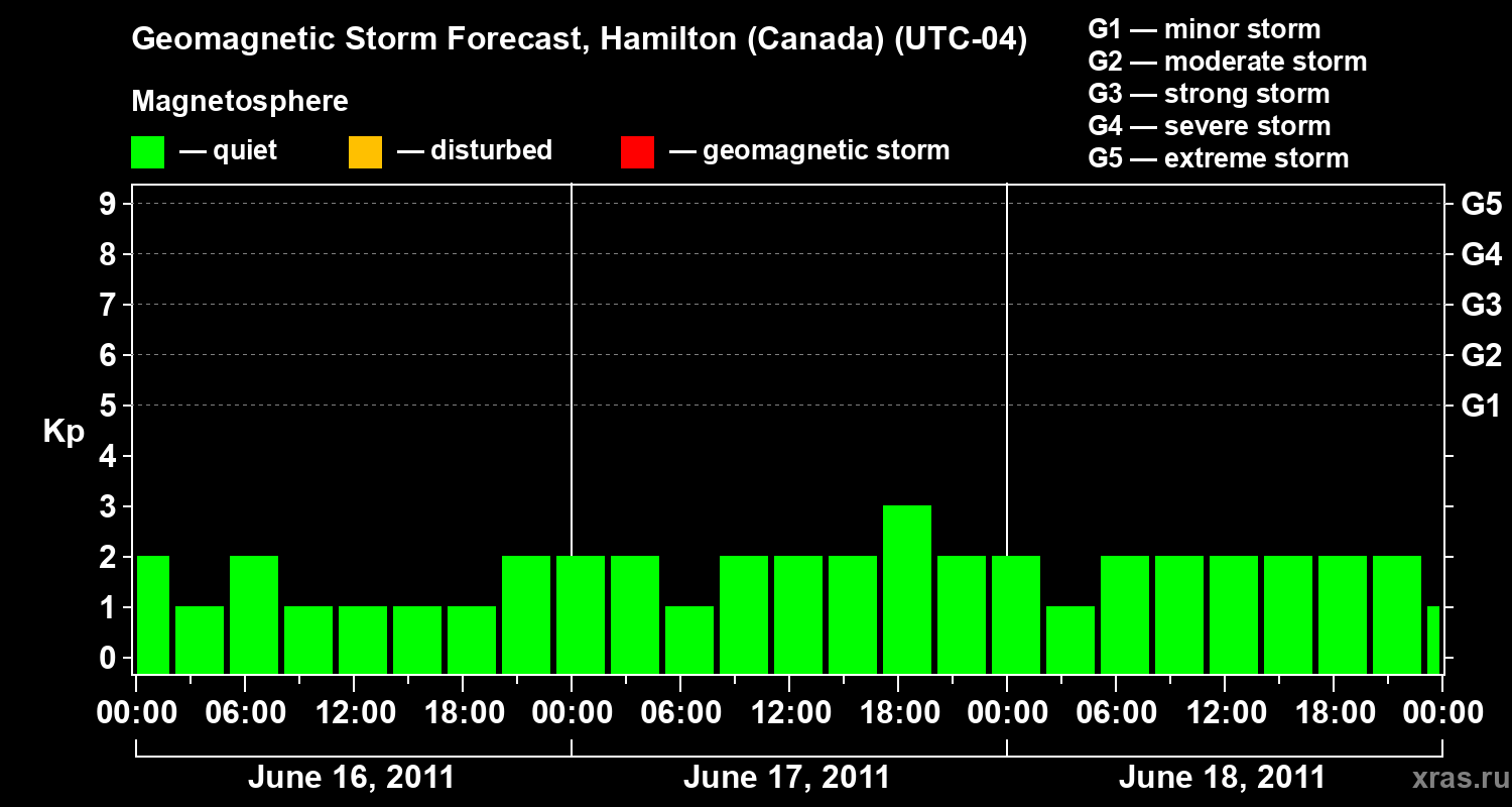Forecast of the geomagnetic index Kp