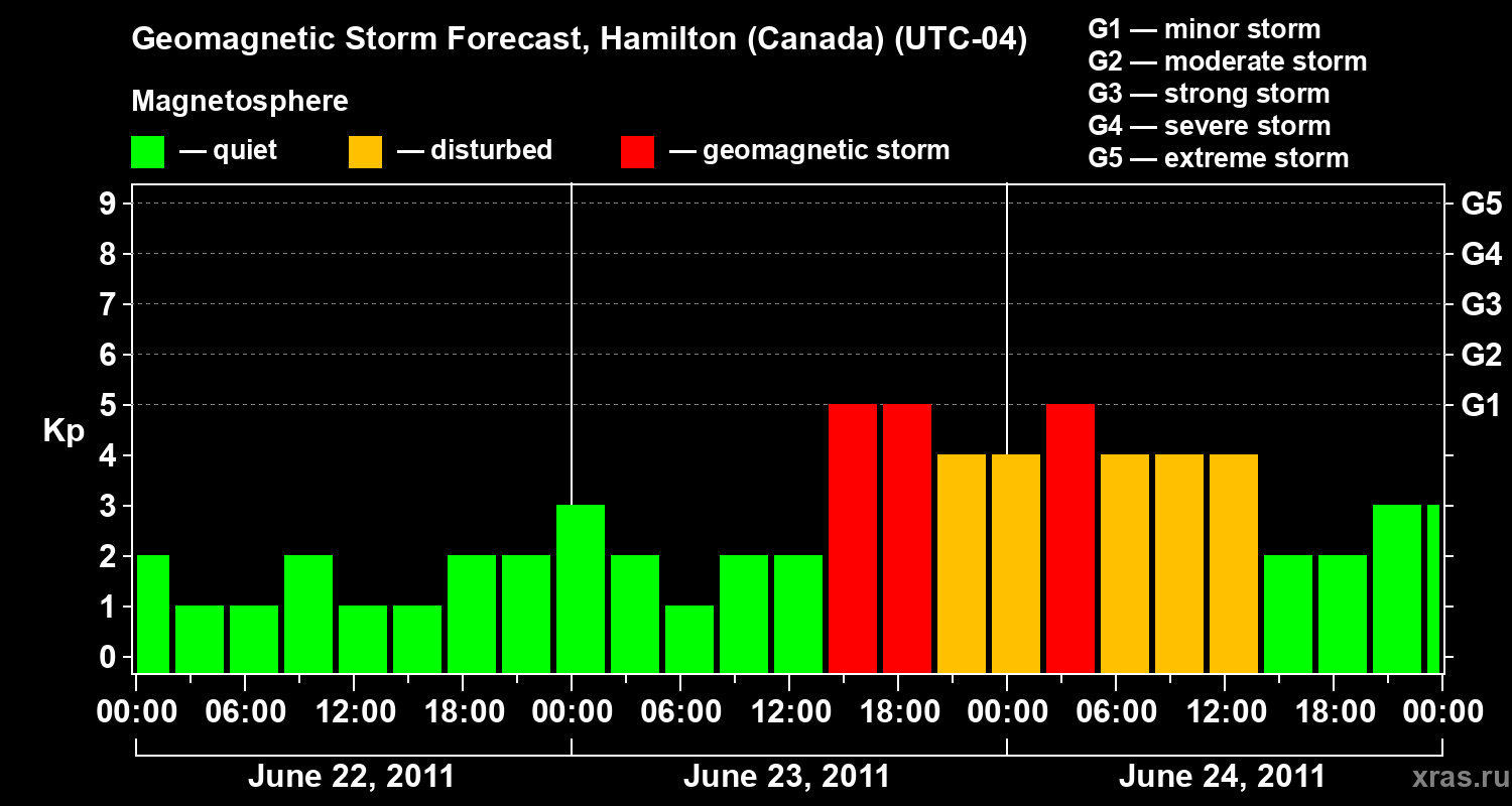 Forecast of the geomagnetic index Kp