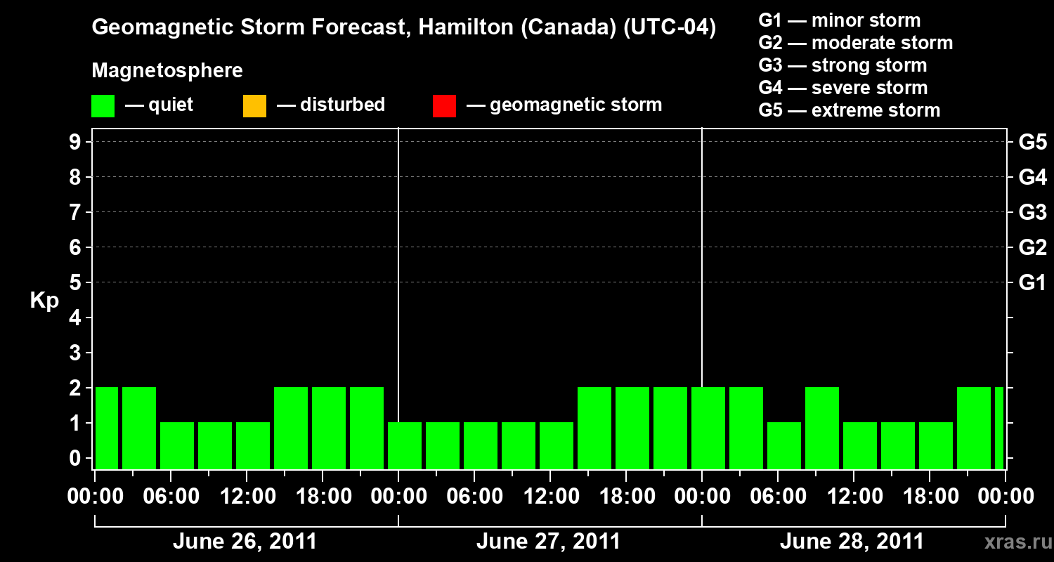 Forecast of the geomagnetic index Kp