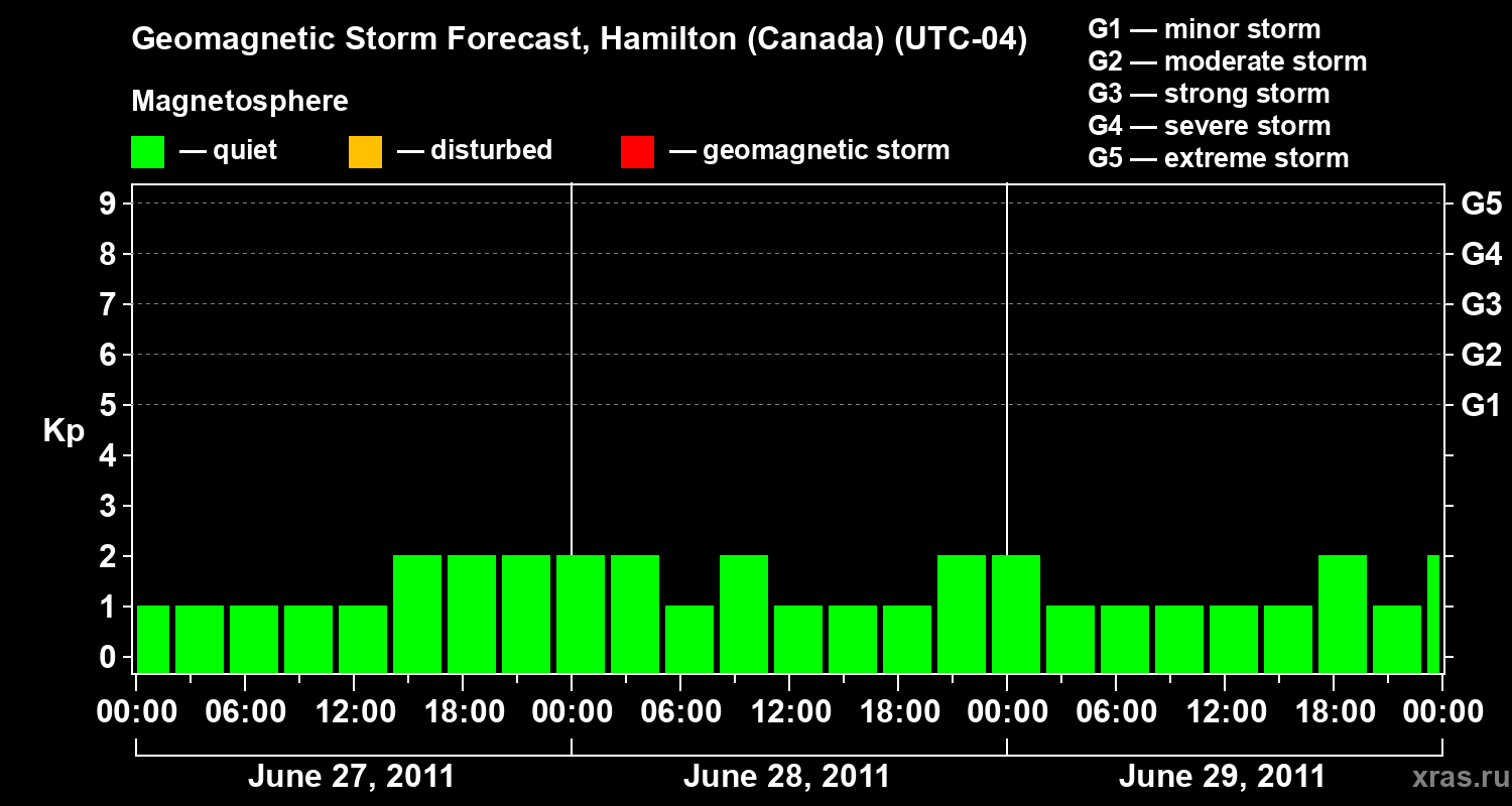 Forecast of the geomagnetic index Kp
