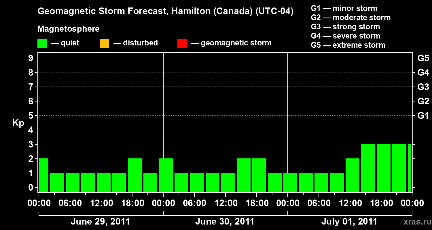 Forecast of the geomagnetic index Kp