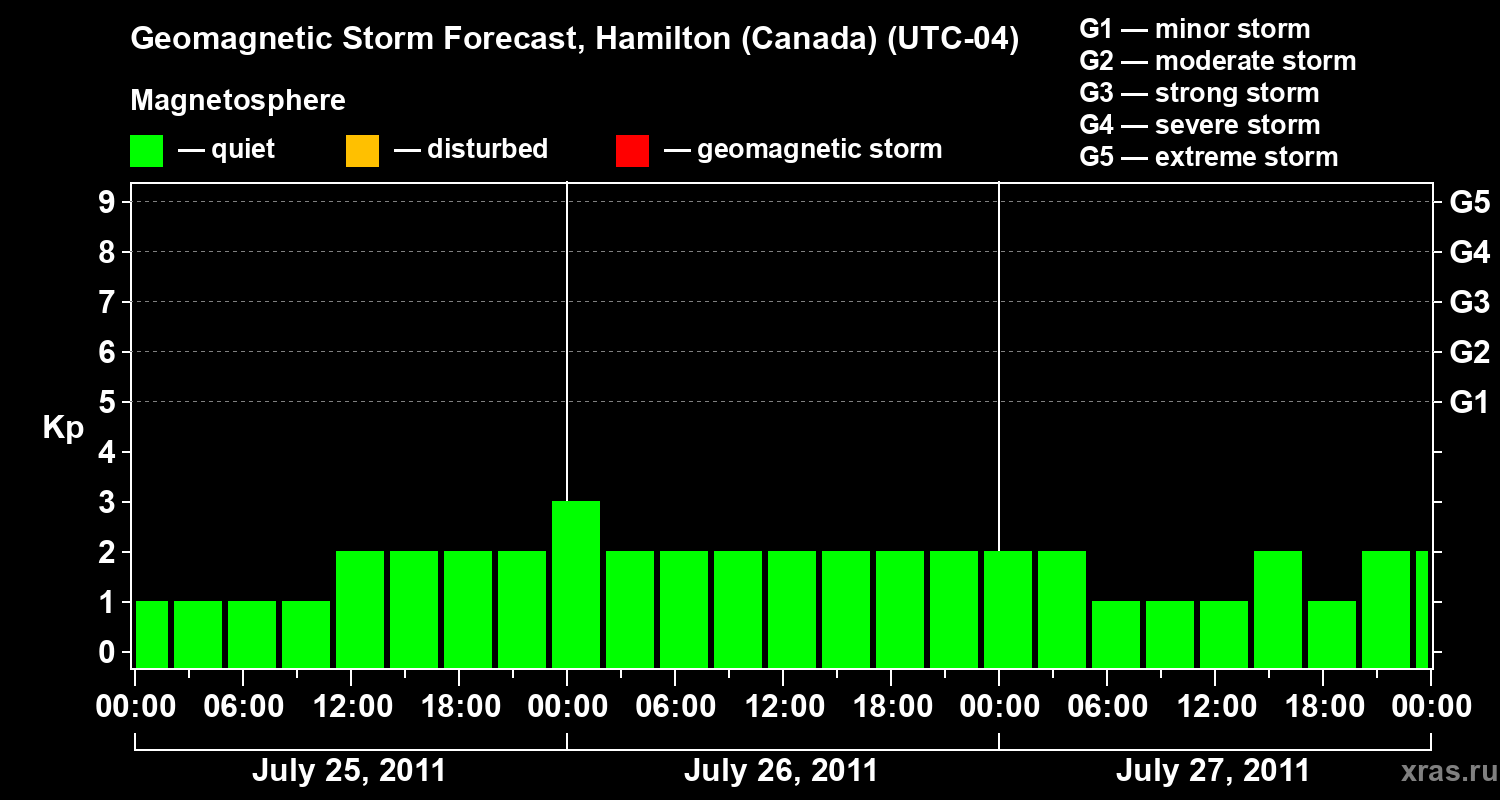 Forecast of the geomagnetic index Kp