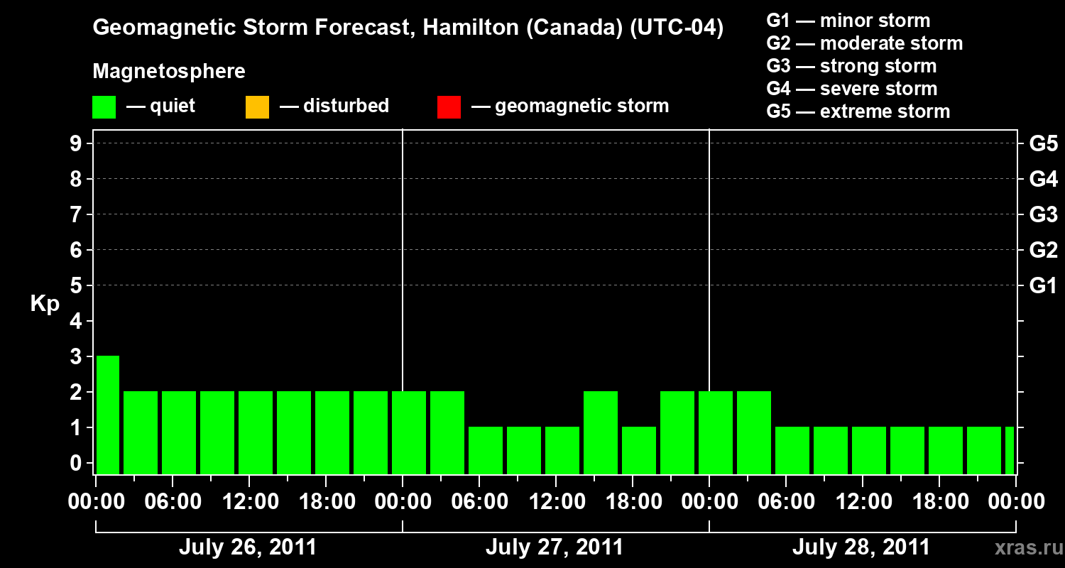 Forecast of the geomagnetic index Kp