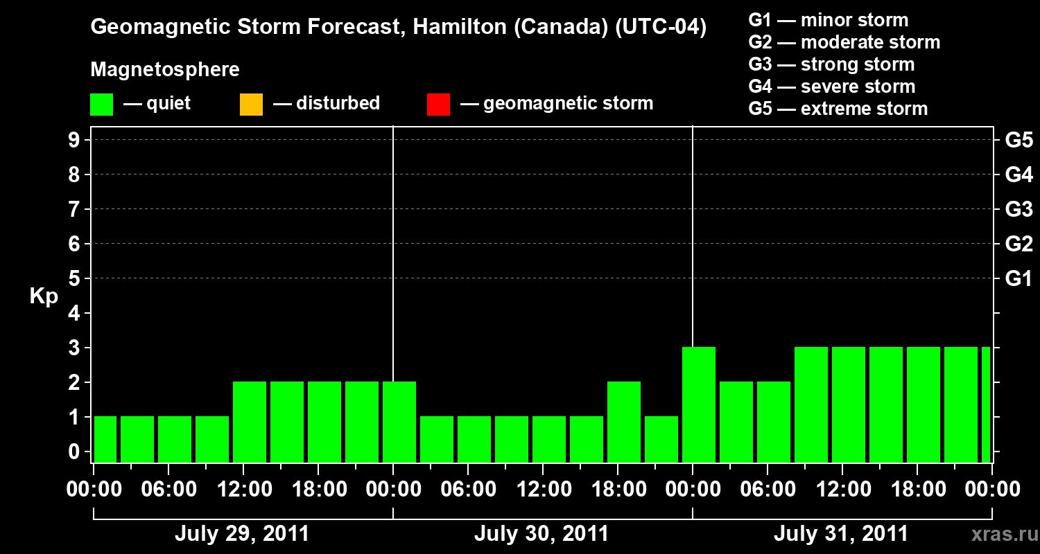 Forecast of the geomagnetic index Kp