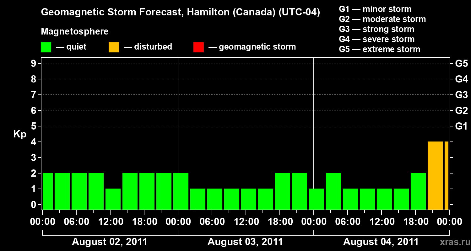Forecast of the geomagnetic index Kp