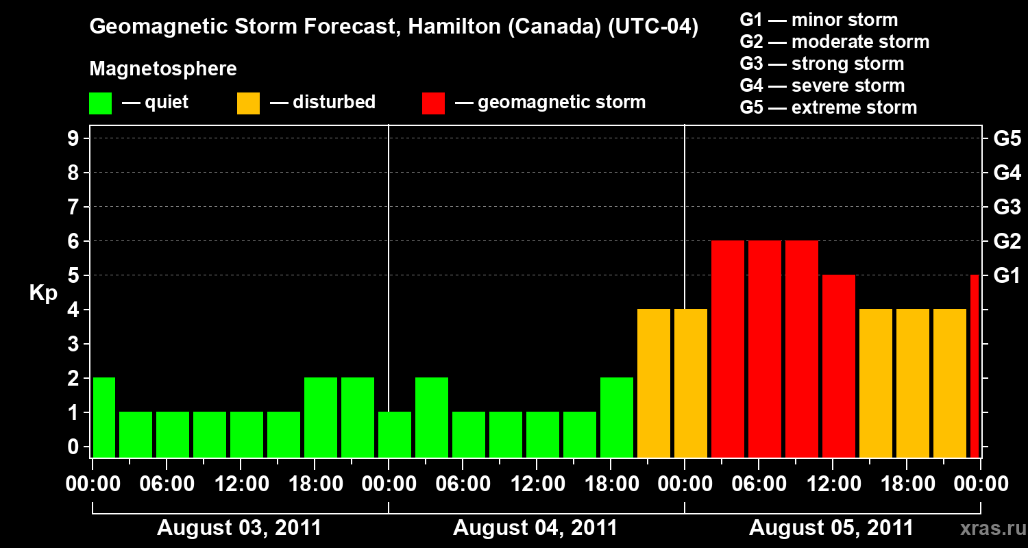 Forecast of the geomagnetic index Kp