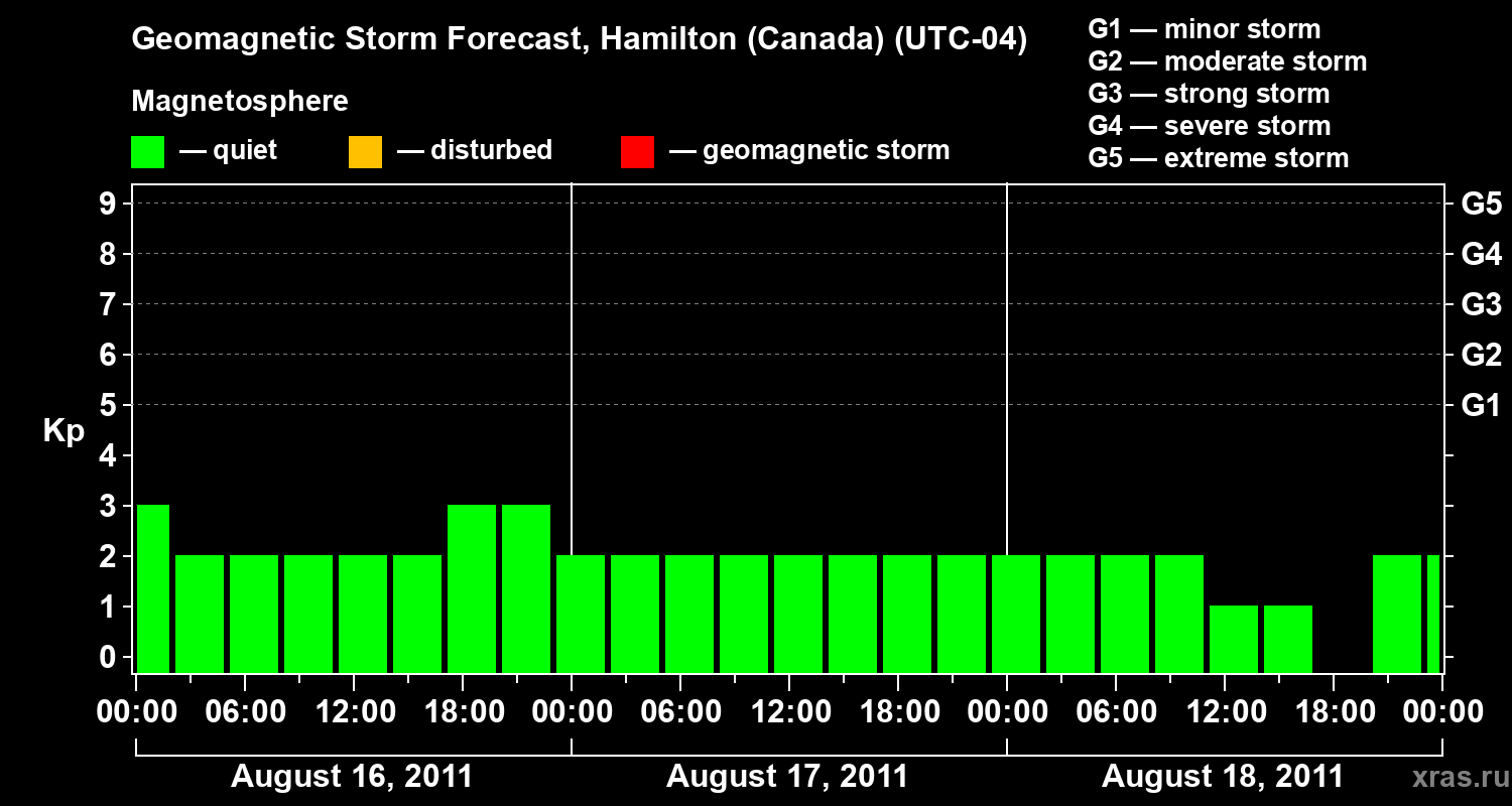 Forecast of the geomagnetic index Kp