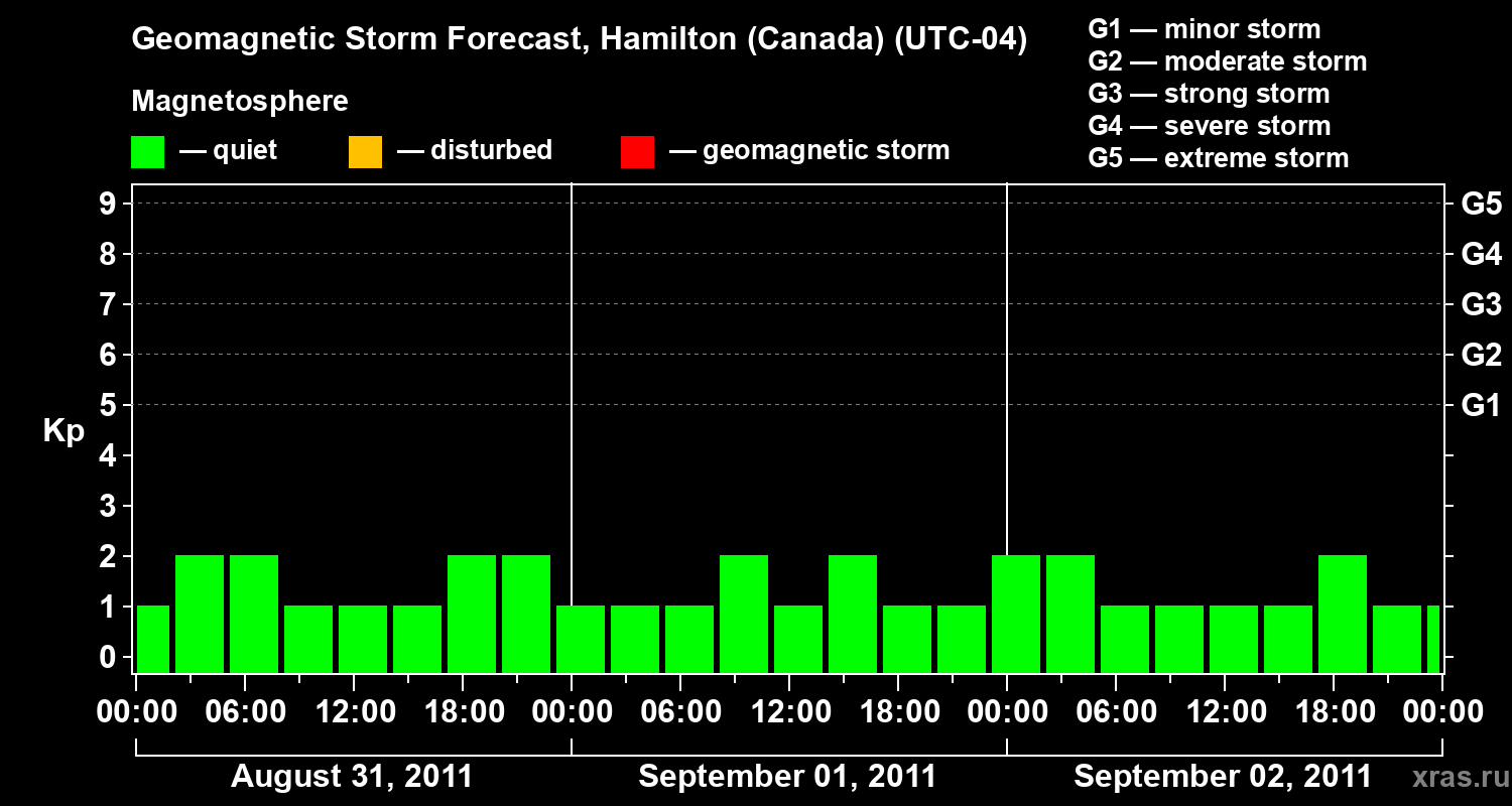 Forecast of the geomagnetic index Kp