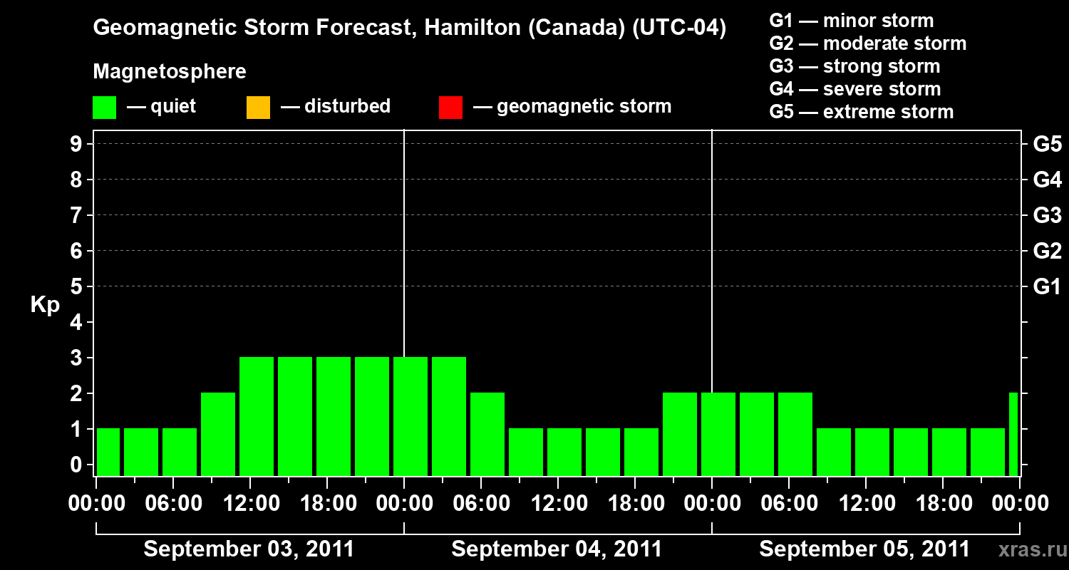 Forecast of the geomagnetic index Kp