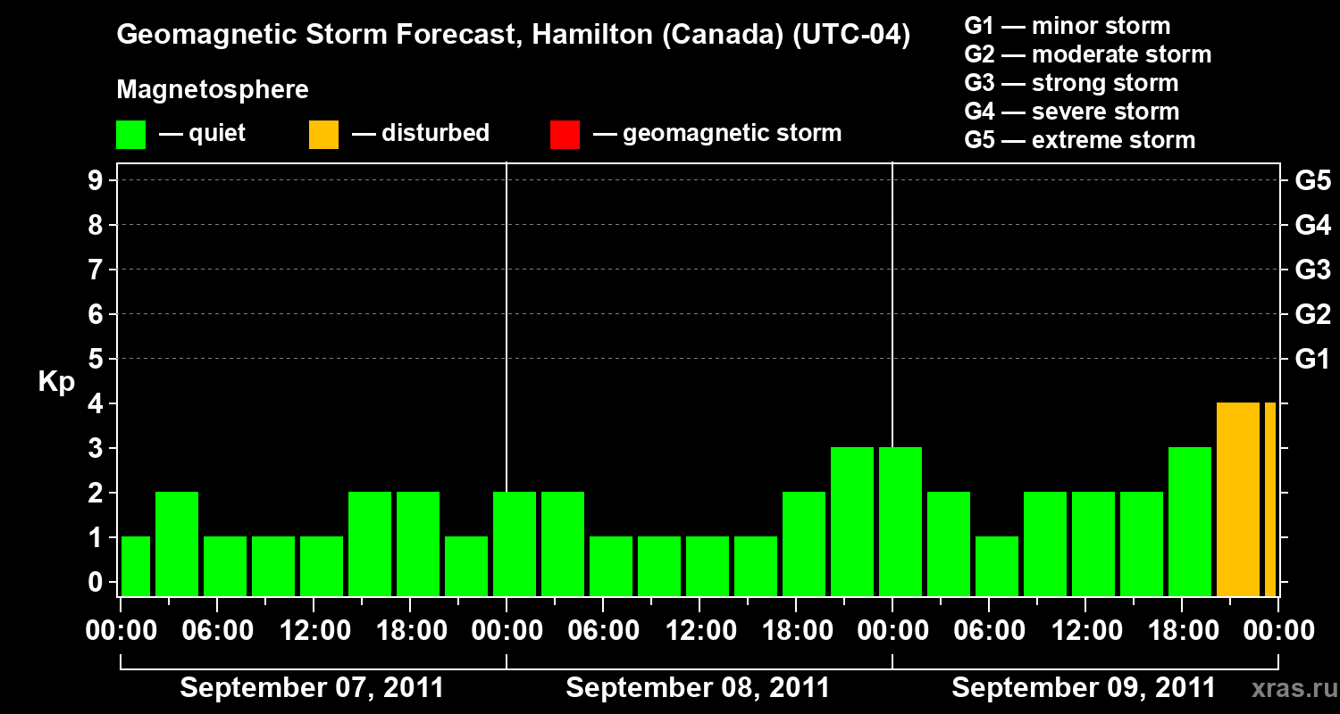 Forecast of the geomagnetic index Kp