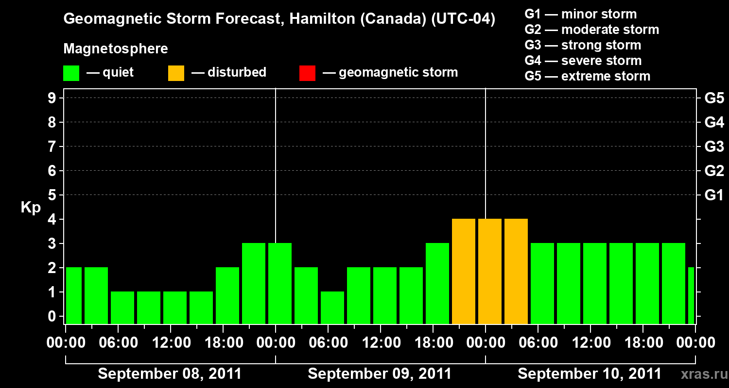 Forecast of the geomagnetic index Kp