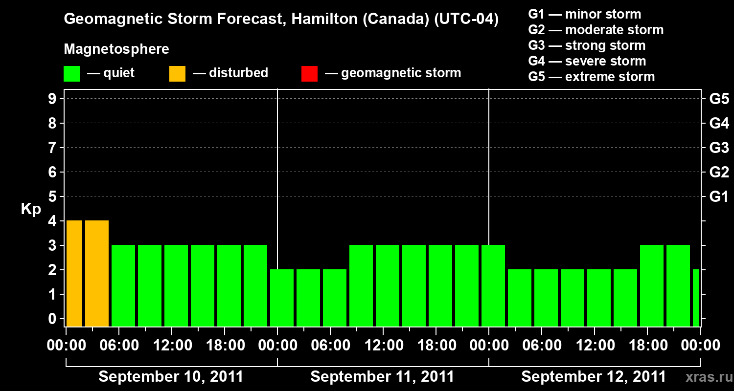 Forecast of the geomagnetic index Kp