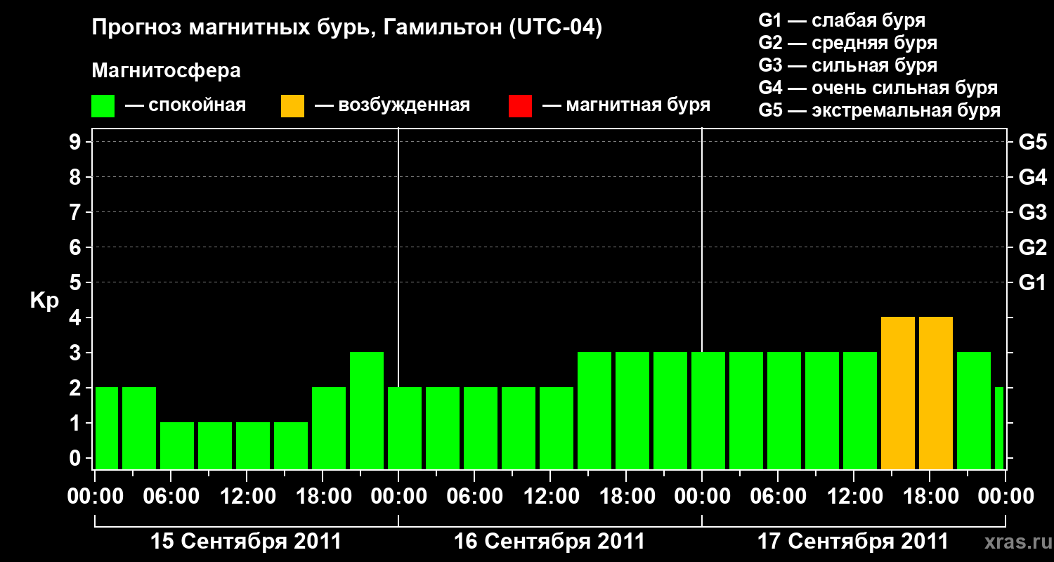 Прогноз геомагнитного индекса&nbsp;Kp