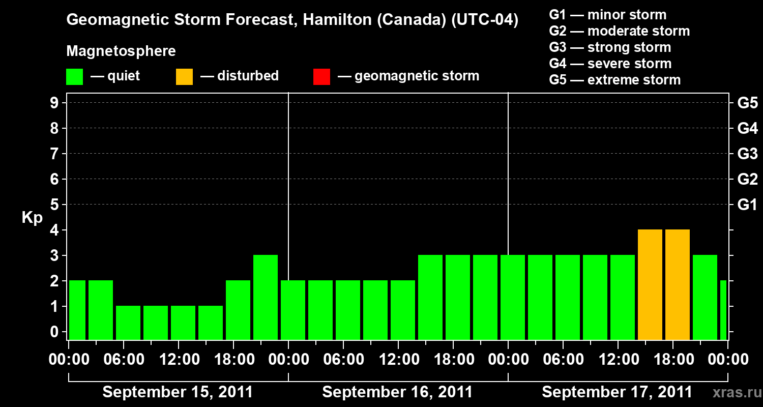 Forecast of the geomagnetic index Kp