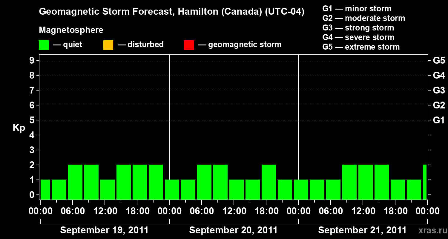 Forecast of the geomagnetic index Kp