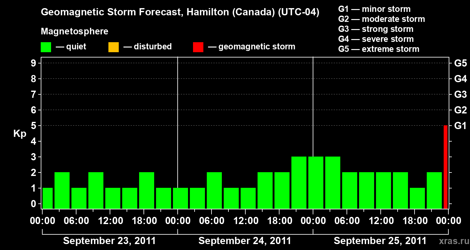 Forecast of the geomagnetic index Kp