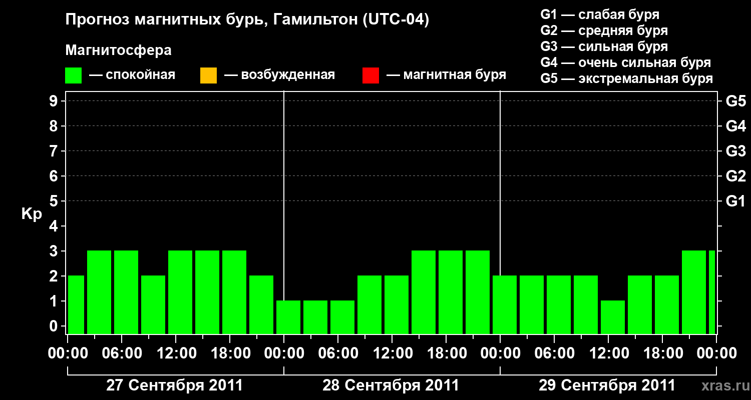 Прогноз геомагнитного индекса&nbsp;Kp