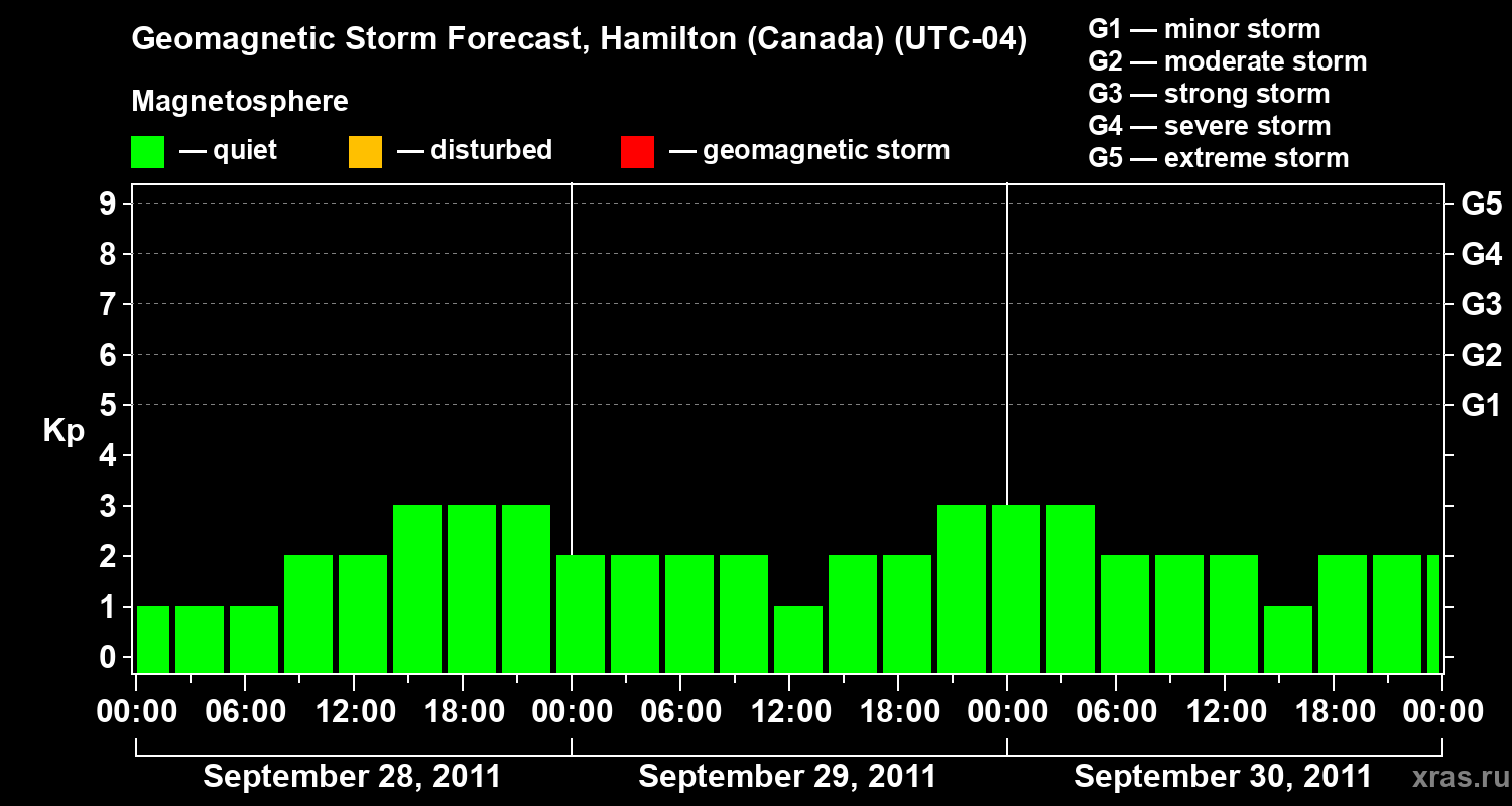 Forecast of the geomagnetic index Kp