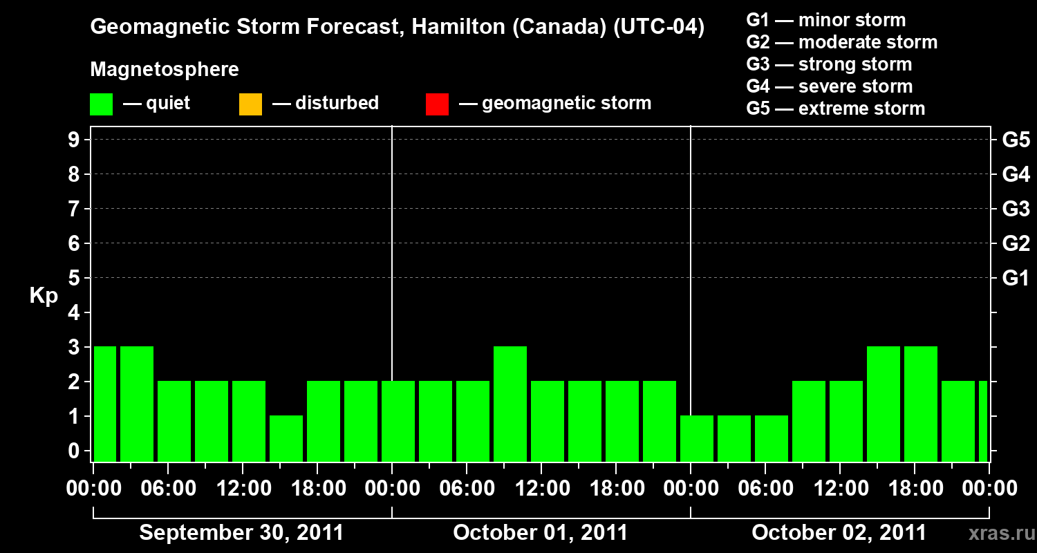 Forecast of the geomagnetic index Kp