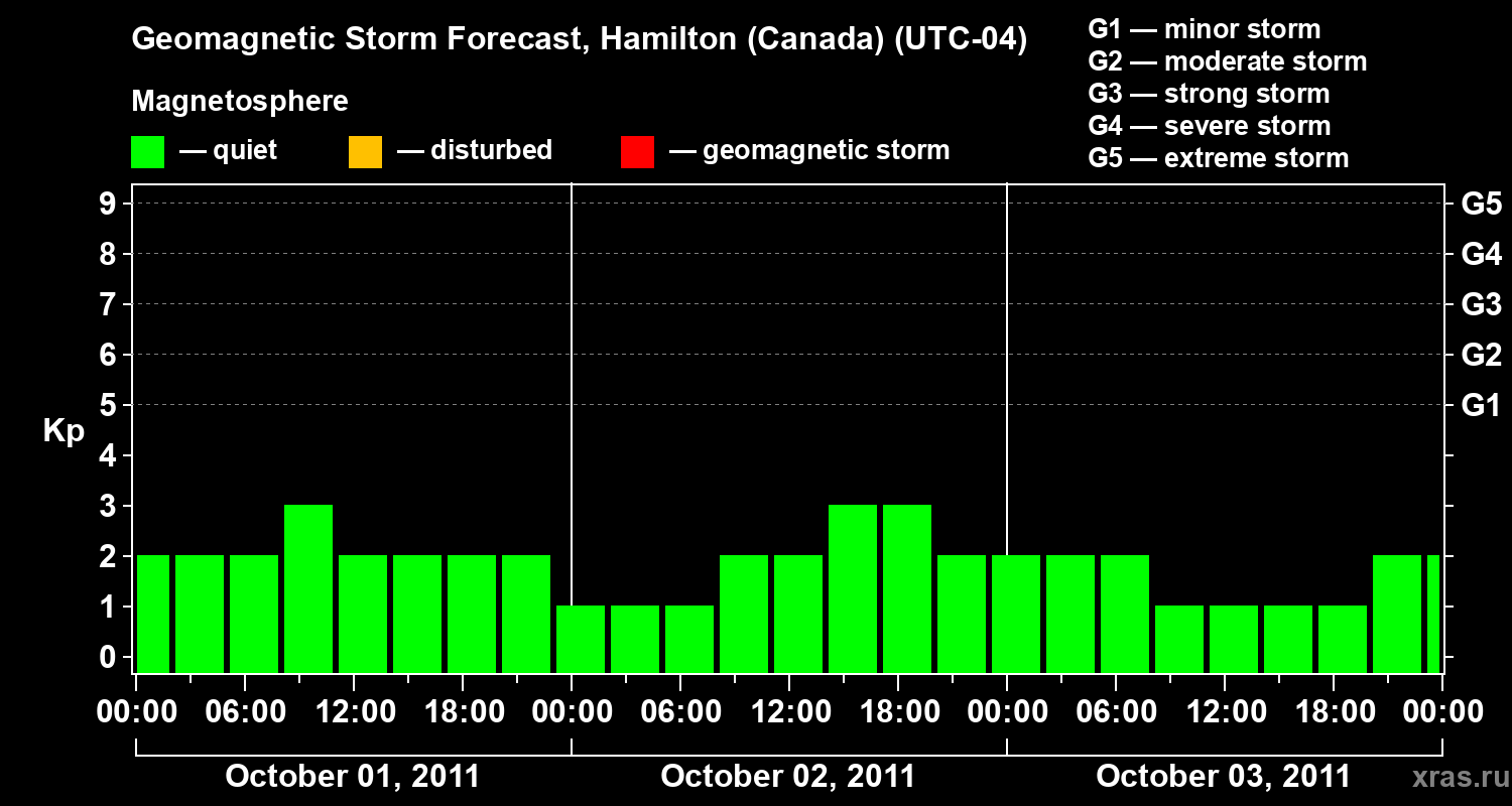 Forecast of the geomagnetic index Kp