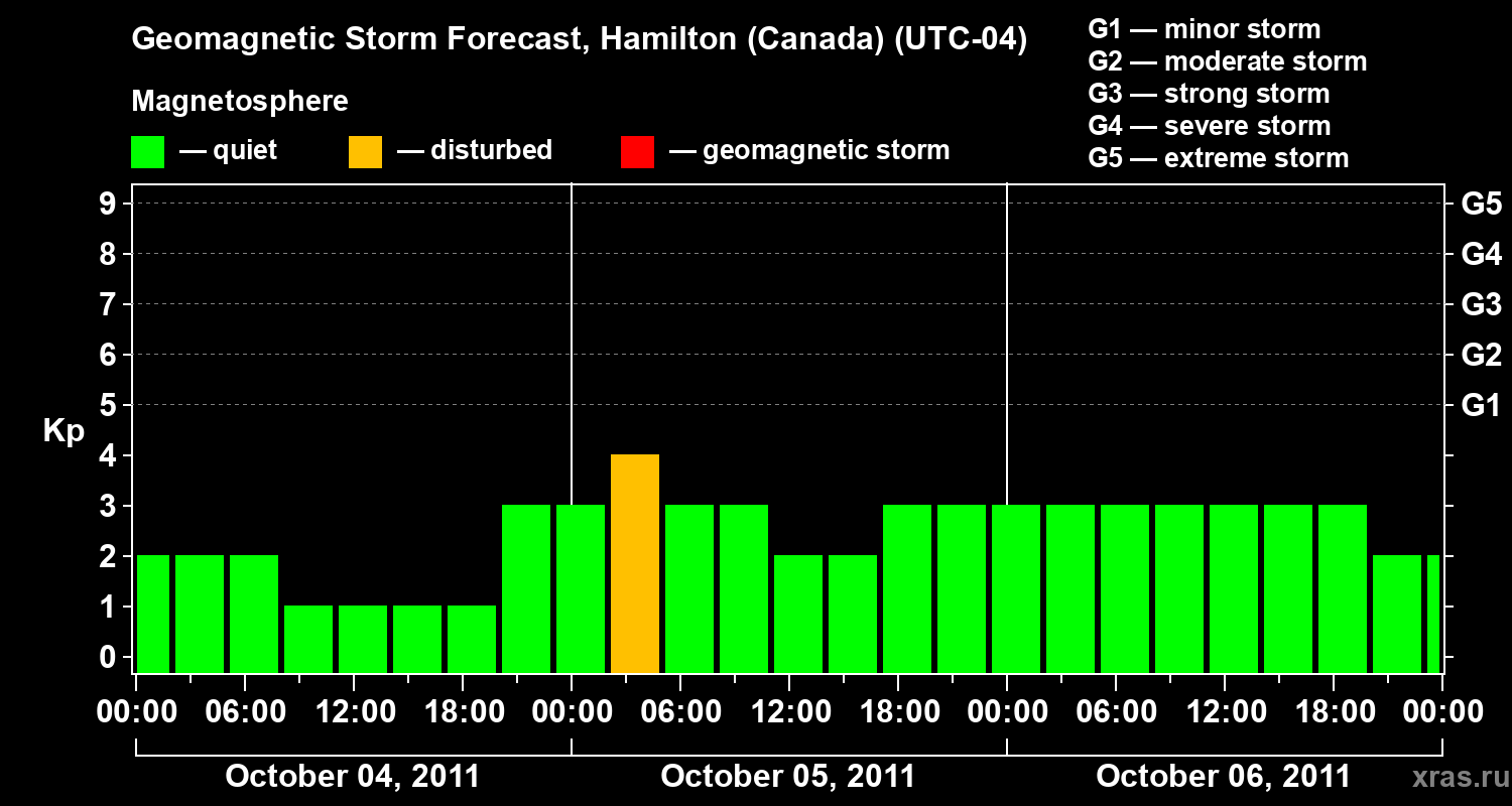 Forecast of the geomagnetic index Kp