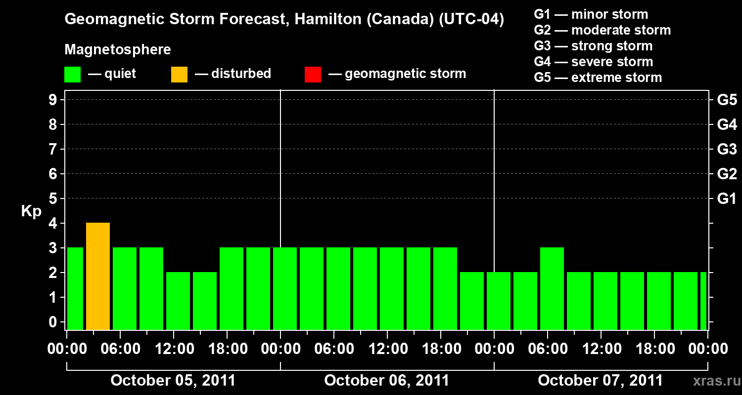 Forecast of the geomagnetic index Kp