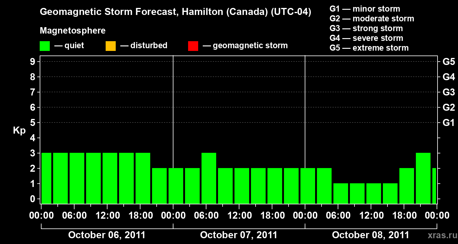 Forecast of the geomagnetic index Kp