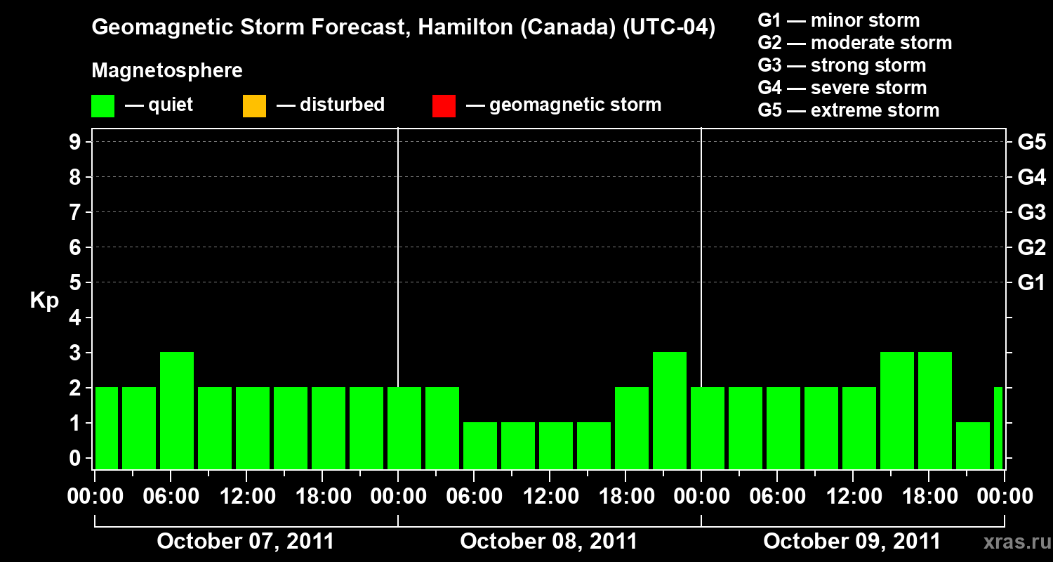 Forecast of the geomagnetic index Kp